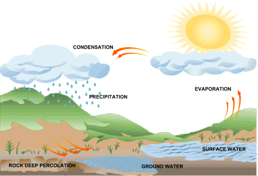 Water distillation mother nature cycle